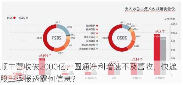 顺丰营收破2000亿，圆通净利增速不及营收，快递股三季报透露何信息？