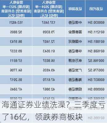 海通证券业绩洗澡？三季度亏了16亿，领跌券商板块