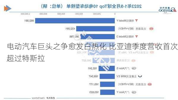 电动汽车巨头之争愈发白热化 比亚迪季度营收首次超过特斯拉