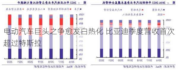 电动汽车巨头之争愈发白热化 比亚迪季度营收首次超过特斯拉