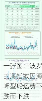 一张图：波罗的海指数因海岬型船运费下跌而下跌