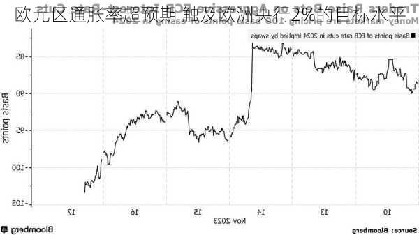 欧元区通胀率超预期 触及欧洲央行2%的目标水平