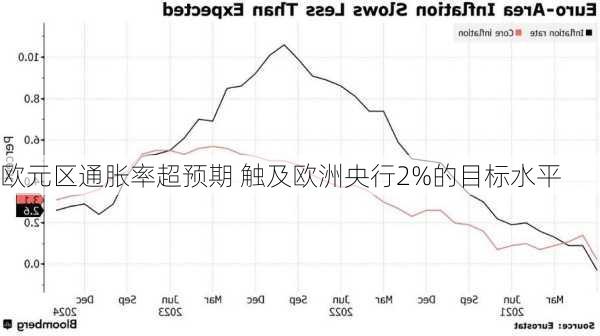 欧元区通胀率超预期 触及欧洲央行2%的目标水平