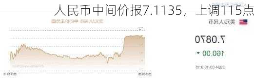 人民币中间价报7.1135，上调115点