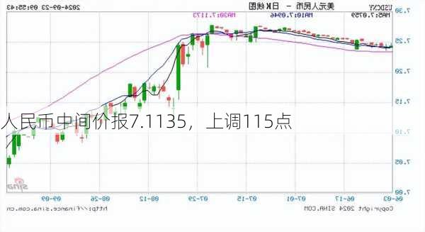 人民币中间价报7.1135，上调115点