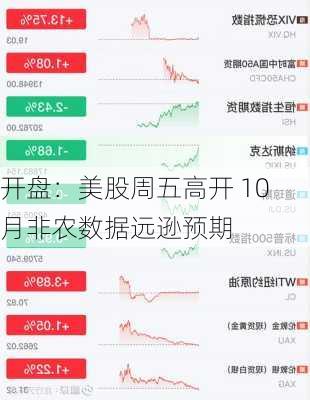 开盘：美股周五高开 10月非农数据远逊预期