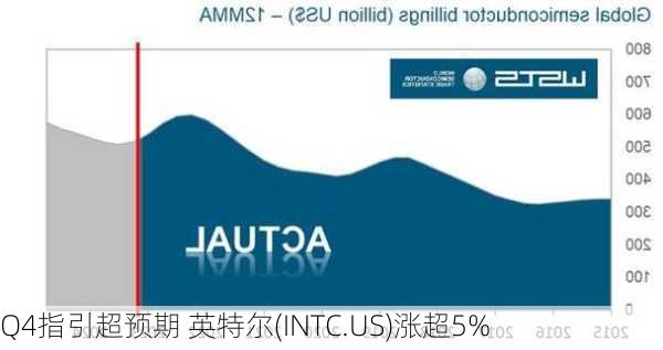 Q4指引超预期 英特尔(INTC.US)涨超5%