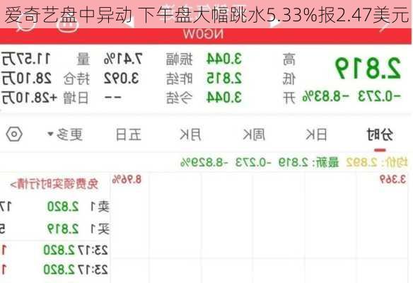 爱奇艺盘中异动 下午盘大幅跳水5.33%报2.47美元