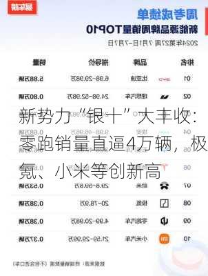 新势力“银十”大丰收：零跑销量直逼4万辆，极氪、小米等创新高