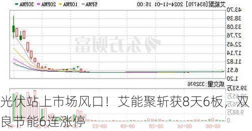 光伏站上市场风口！艾能聚斩获8天6板，双良节能6连涨停