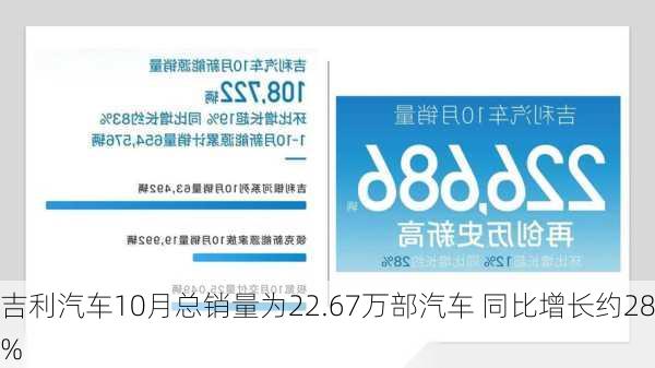 吉利汽车10月总销量为22.67万部汽车 同比增长约28%