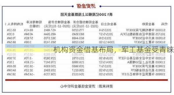 机构资金借基布局，军工基金受青睐