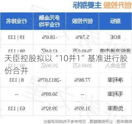 天臣控股拟以“10并1”基准进行股份合并