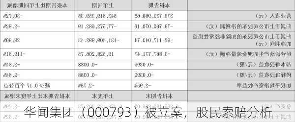 华闻集团（000793）被立案，股民索赔分析