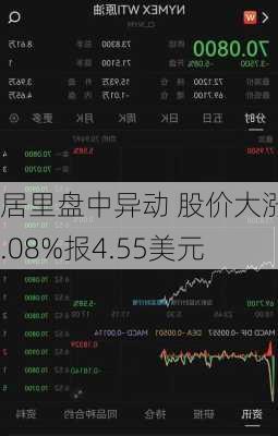 居里盘中异动 股价大涨5.08%报4.55美元