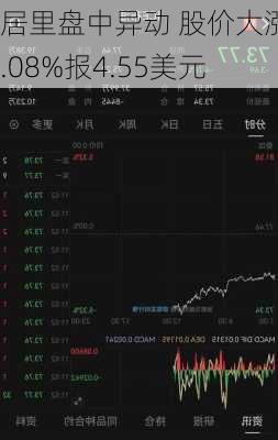 居里盘中异动 股价大涨5.08%报4.55美元