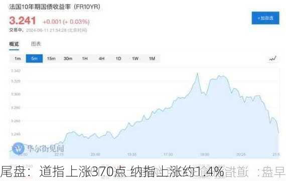 尾盘：道指上涨370点 纳指上涨约1.4%