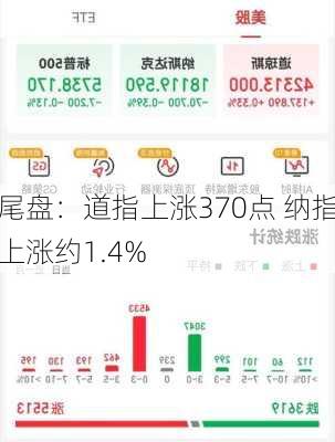 尾盘：道指上涨370点 纳指上涨约1.4%