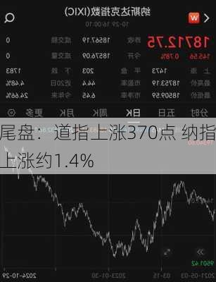 尾盘：道指上涨370点 纳指上涨约1.4%