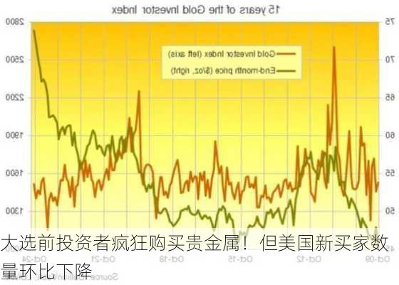 大选前投资者疯狂购买贵金属！但美国新买家数量环比下降