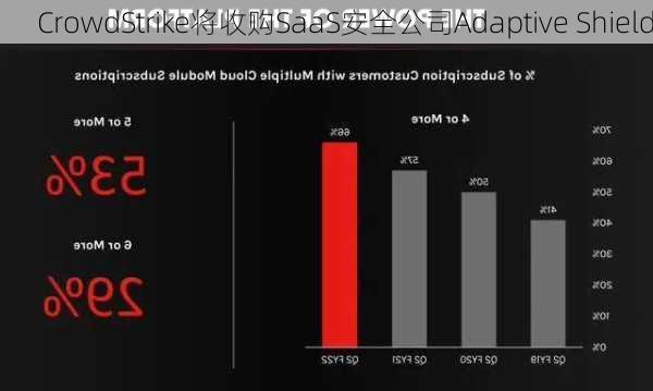 CrowdStrike将收购SaaS安全公司Adaptive Shield