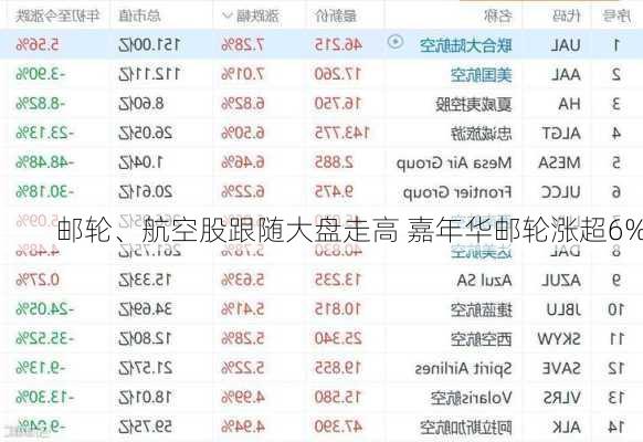 邮轮、航空股跟随大盘走高 嘉年华邮轮涨超6%