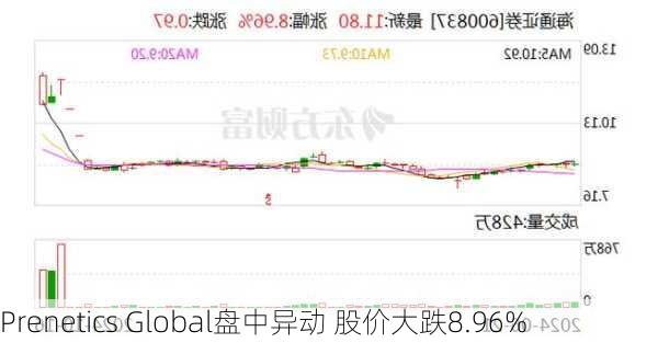 Prenetics Global盘中异动 股价大跌8.96%