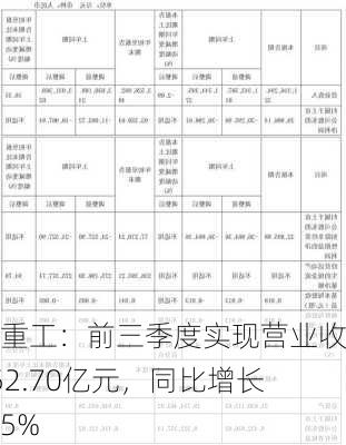 中国重工：前三季度实现营业收入352.70亿元，同比增长16.35%