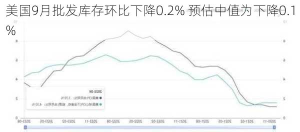 美国9月批发库存环比下降0.2% 预估中值为下降0.1%