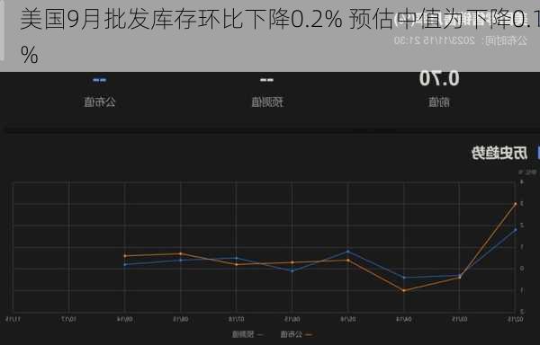 美国9月批发库存环比下降0.2% 预估中值为下降0.1%