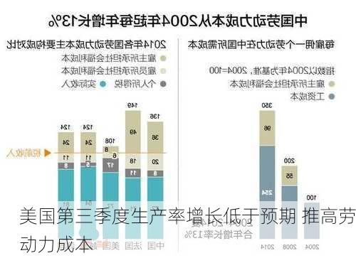 美国第三季度生产率增长低于预期 推高劳动力成本