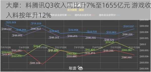 大摩：料腾讯Q3收入同比升7%至1655亿元 游戏收入料按年升12%