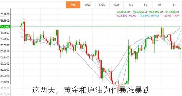 这两天，黄金和原油为何暴涨暴跌