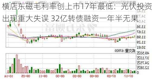 横店东磁毛利率创上市17年最低：光伏投资出现重大失误 32亿转债融资一年半无果