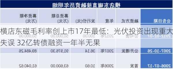 横店东磁毛利率创上市17年最低：光伏投资出现重大失误 32亿转债融资一年半无果