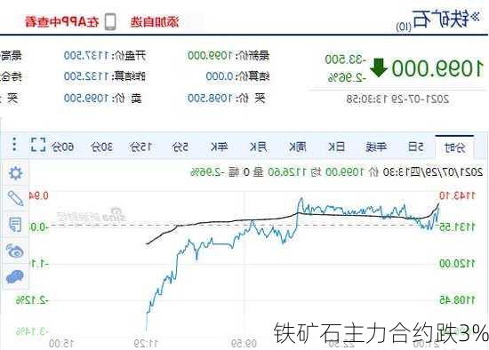 铁矿石主力合约跌3%