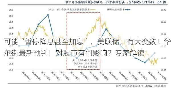 可能“暂停降息甚至加息”，美联储，有大变数！华尔街最新预判！对股市有何影响？专家解读