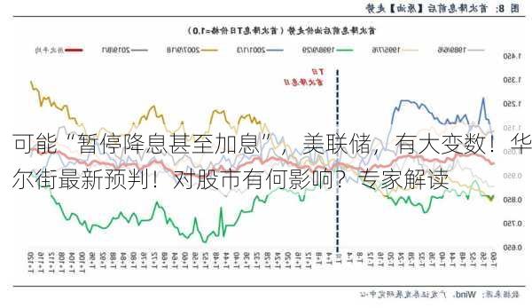 可能“暂停降息甚至加息”，美联储，有大变数！华尔街最新预判！对股市有何影响？专家解读