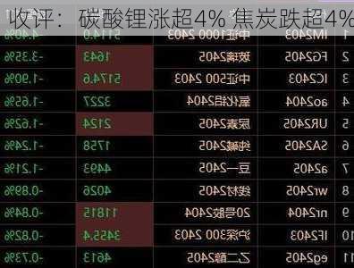 收评：碳酸锂涨超4% 焦炭跌超4%