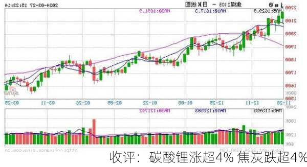 收评：碳酸锂涨超4% 焦炭跌超4%