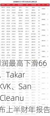 净利润最高下滑66.1%，Takara、KVK、Sanei、Cleanup发布上半财年报告