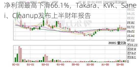 净利润最高下滑66.1%，Takara、KVK、Sanei、Cleanup发布上半财年报告