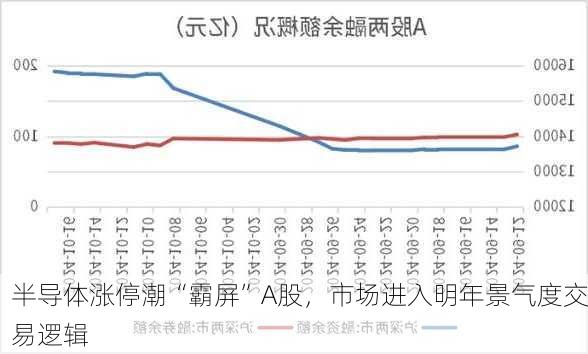 半导体涨停潮“霸屏”A股，市场进入明年景气度交易逻辑