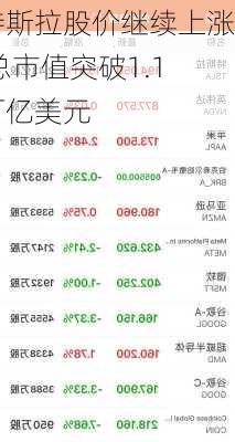 特斯拉股价继续上涨 总市值突破1.1万亿美元