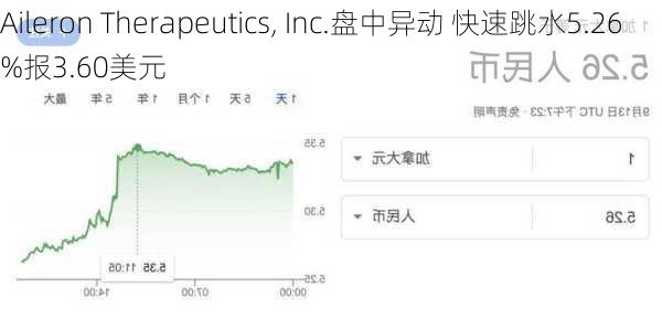 Aileron Therapeutics, Inc.盘中异动 快速跳水5.26%报3.60美元