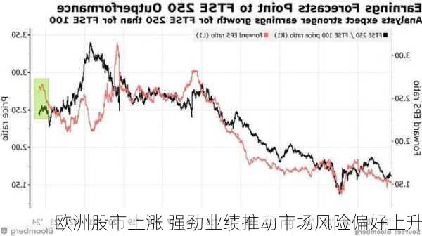 欧洲股市上涨 强劲业绩推动市场风险偏好上升