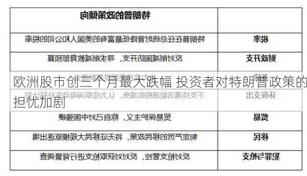 欧洲股市创三个月最大跌幅 投资者对特朗普政策的担忧加剧