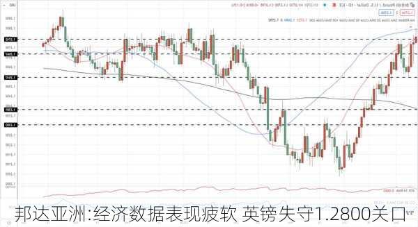 邦达亚洲:经济数据表现疲软 英镑失守1.2800关口