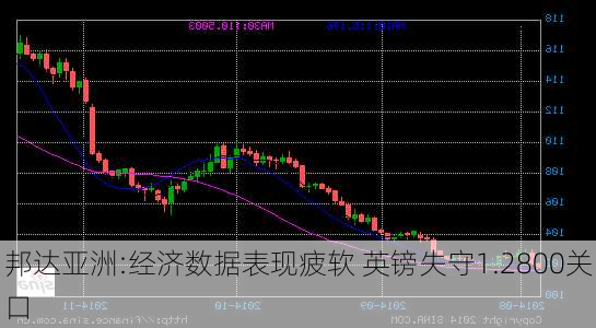 邦达亚洲:经济数据表现疲软 英镑失守1.2800关口