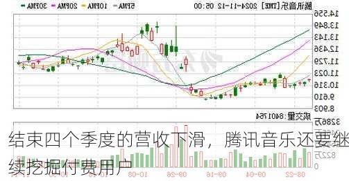 结束四个季度的营收下滑，腾讯音乐还要继续挖掘付费用户